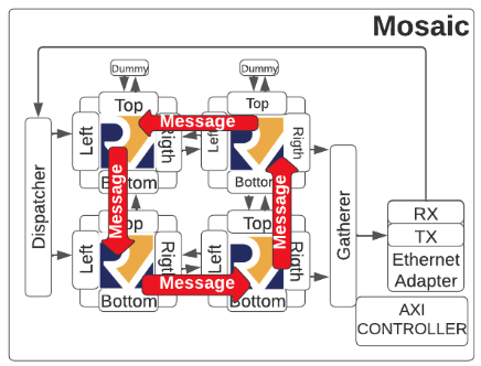 MoSAIC Array, 2x2 with RISCV processors