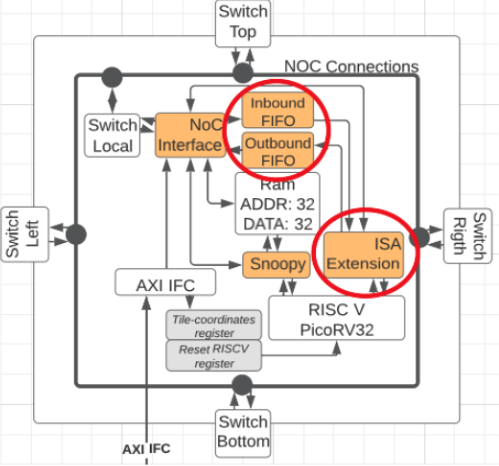 MoSAIC Array, 2x2 with RISCV processors